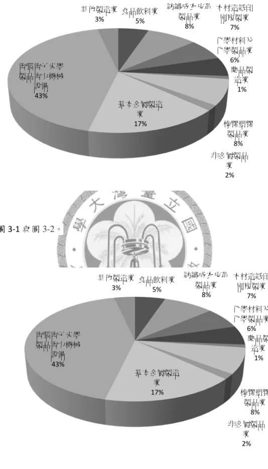 圖 3-1 與圖 3-2。  圖 3-1 製造業產業分布 食品飲料業5% 紡織成衣皮革製品業8% 木材造紙印刷複製業7%化學材料及化學製品業6%藥品製造業1%橡膠塑膠製品業8%非金屬製品業2%基本金屬製造業17%電腦電子光學製品電力機械設備43%其他製造業3%食品飲料業5%紡織成衣皮革製品業8% 木材造紙印刷複製業7%化學材料及化學製品業6%藥品製造業1%橡膠塑膠製品業8%非金屬製品業2%基本金屬製造業17%電腦電子光學製品電力機械設備43%其他製造業3%