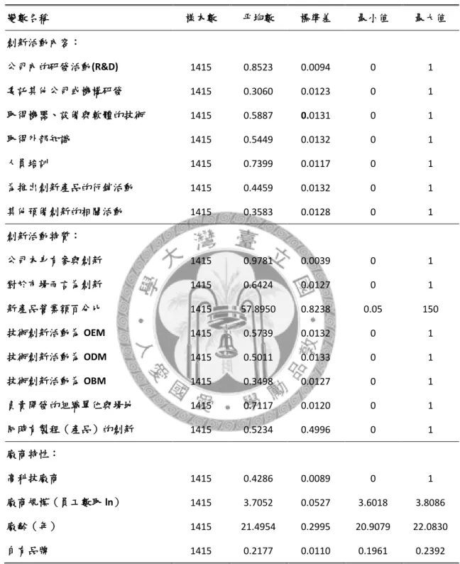 表 4-1 各變數之基本統計資料─有進行產品創新之製造業廠商  變數名稱  樣本數  平均數  標準差  最小值  最大值  創新活動內容：  公司內的研發活動(R&amp;D)  1415  0.8523  0.0094  0  1  委託其他公司或機構研發  1415  0.3060  0.0123  0  1  取得機器、設備與軟體的技術  1415  0.5887  0.0131  0  1  取得外部知識  1415  0.5449  0.0132  0  1  人員培訓  1415  0.739