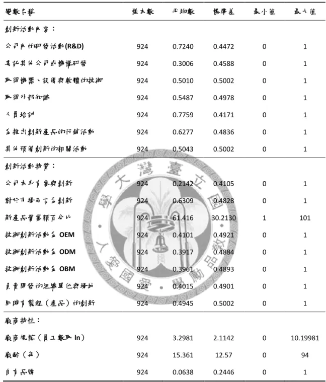 表 4-2 各變數之基本統計資料─有進行產品創新之服務業廠商  變數名稱  樣本數  平均數  標準差  最小值  最大值  創新活動內容：  公司內的研發活動(R&amp;D)  924  0.7240  0.4472  0  1  委託其他公司或機構研發  924  0.3006  0.4588  0  1  取得機器、設備與軟體的技術  924  0.5010  0.5002  0  1  取得外部知識  924  0.5487  0.4978  0  1  人員培訓  924  0.7759  0.