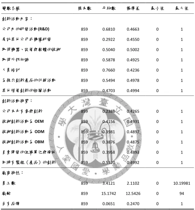 表 4-4 各變數之基本統計資料─有進行製程創新之服務業廠商  變數名稱  樣本數  平均數  標準差  最小值  最大值  創新活動內容：  公司內的研發活動(R&amp;D)  859  0.6810  0.4663  0  1  委託其他公司或機構研發  859  0.2922  0.4550  0  1  取得機器、設備與軟體的技術  859  0.5040  0.5002  0  1  取得外部知識  859  0.5878  0.4925  0  1  人員培訓  859  0.7660  0.