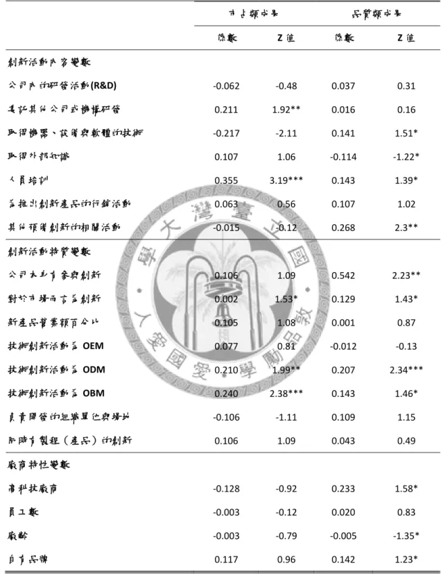 表 5-1 有進行產品創新之製造業廠商迴歸估計結果 ─市占提升類成果與品質生產類成果  市占類成果  品質類成果      係數  Z 值  係數  Z 值  創新活動內容變數  公司內的研發活動(R&amp;D)  -0.062  -0.48  0.037  0.31  委託其他公司或機構研發  0.211  1.92**  0.016  0.16  取得機器、設備與軟體的技術  -0.217  -2.11  0.141  1.51*  取得外部知識  0.107  1.06  -0.114  -1.22