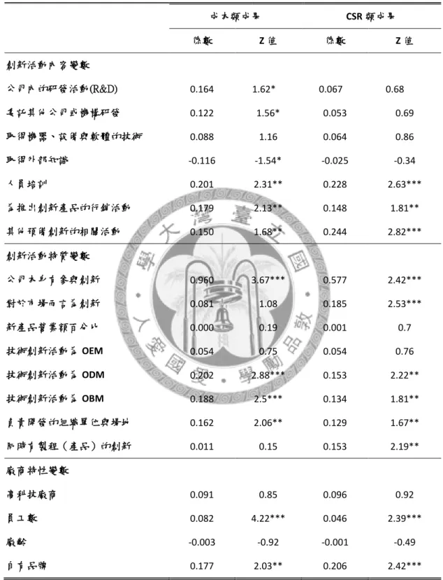 表 5-1 有進行產品創新之製造業廠商迴歸估計結果 ─降低成本類成果與 CSR 類成果  成本類成果  CSR 類成果      係數  Z 值  係數  Z 值  創新活動內容變數  公司內的研發活動(R&amp;D)  0.164  1.62*  0.067  0.68  委託其他公司或機構研發  0.122  1.56*  0.053  0.69  取得機器、設備與軟體的技術  0.088  1.16  0.064  0.86  取得外部知識  -0.116  -1.54*  -0.025  -0.3