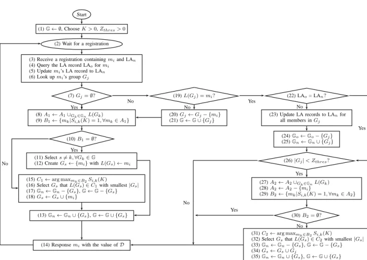Figure 2.1: Flowchart of the LDB part