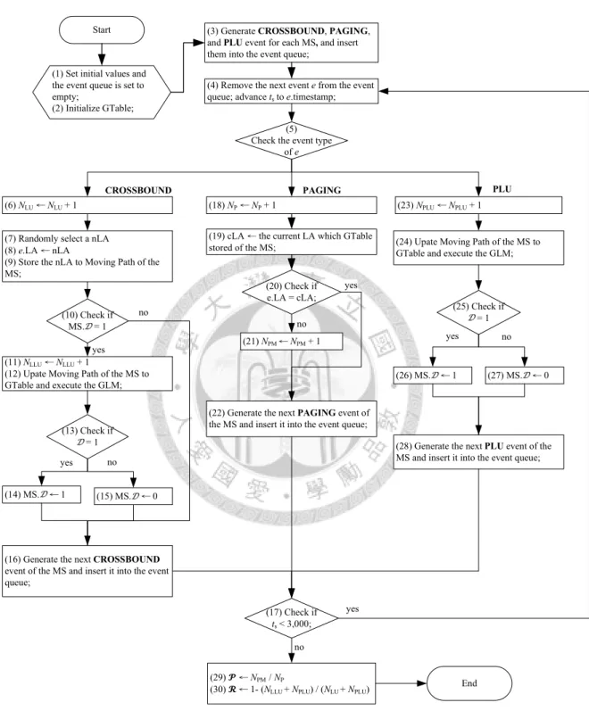 Figure 3.2: Flowchart of random walk mobility simulation model.