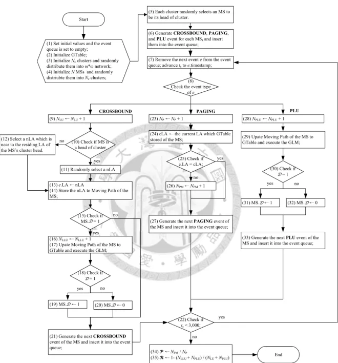 Figure 3.3: Flowchart of bio-inspired mobility simulation model.
