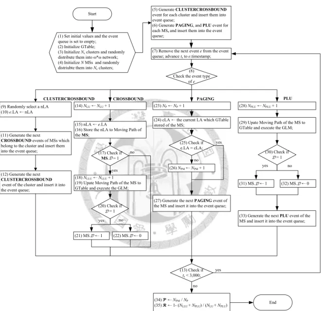 Figure 3.4: Flowchart of transportation mobility simulation model.