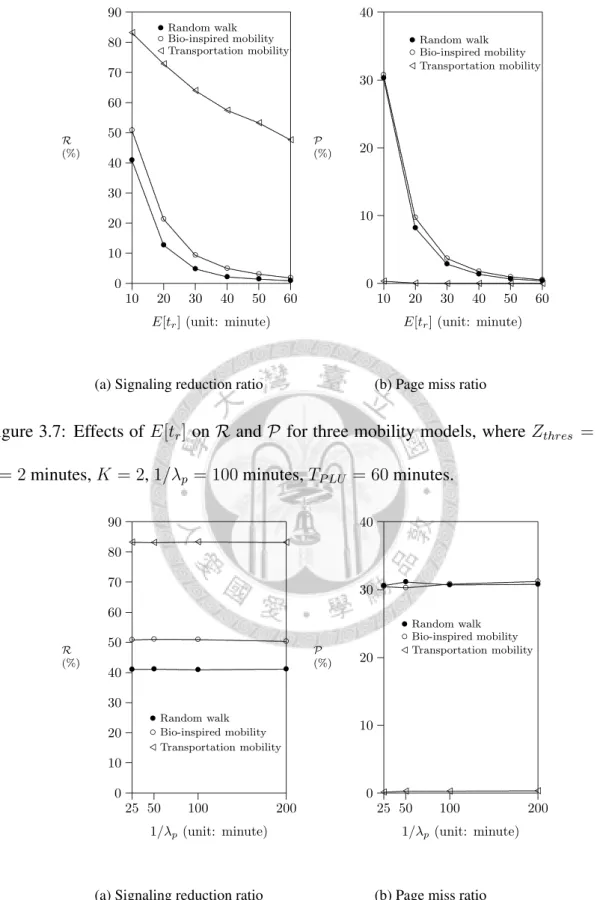 Figure 3.7: Effects of E[t r ] on R and P for three mobility models, where Z thres = 10, ϵ = 2 minutes, K = 2, 1/λ p = 100 minutes, T P LU = 60 minutes.