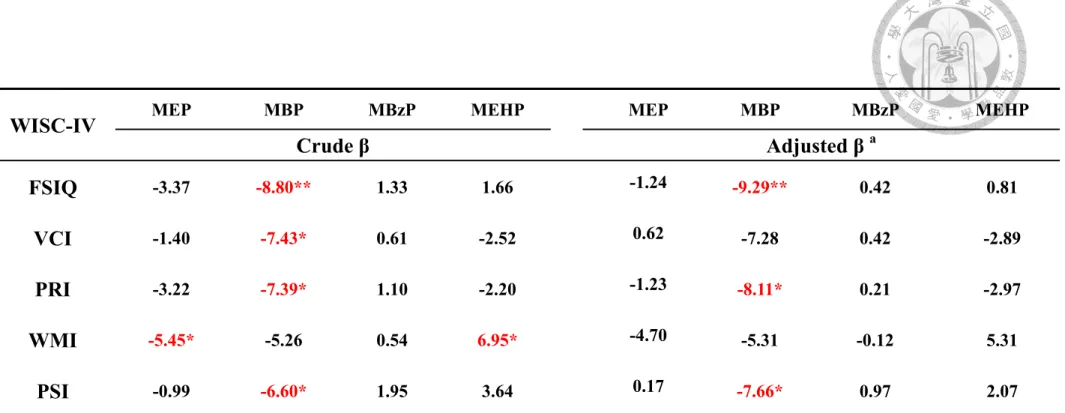 Table 2. Multiple linear regression models of WISC-IV by phthalate level b in urine 