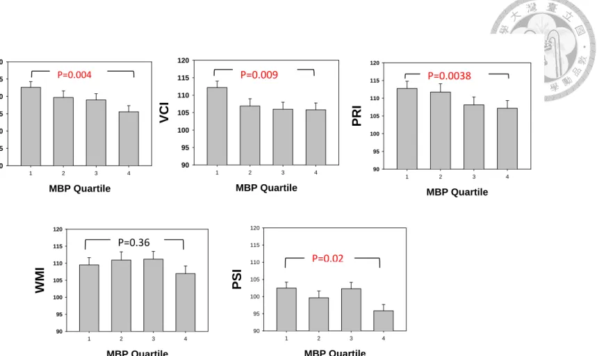 Figure 1. Adjusted mean IQ scores according to quartile of creatinine-corrected MBP concentrations in urine