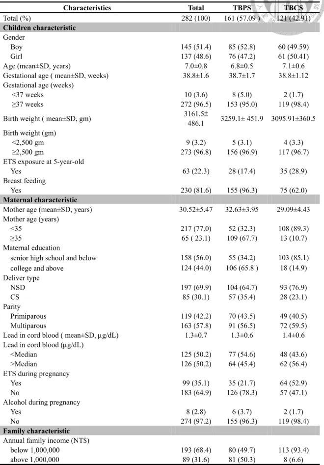 Table 1. Demographic characteristics of the study population  Characteristics Total  TBPS TBCS  Total (%)  282 (100) 161 (57.09 )  121 (42.91)  Children characteristic  Gender  Boy   145 (51.4) 85 (52.8)  60 (49.59)  Girl   137 (48.6) 76 (47.2)  61 (50.41)