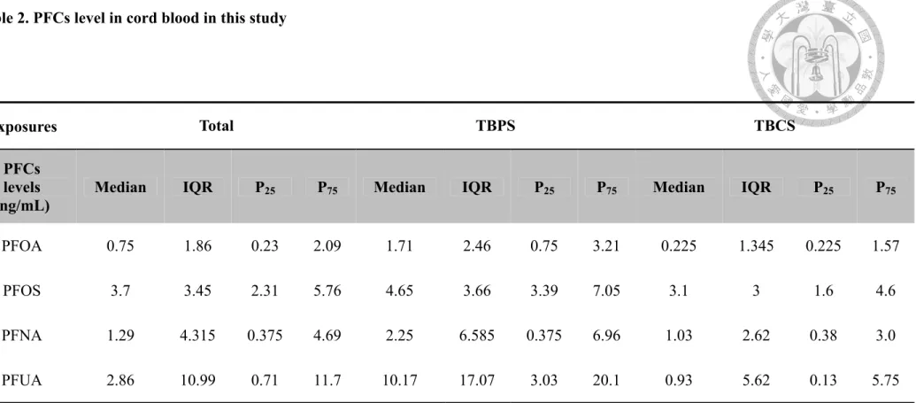 Table 2. PFCs level in cord blood in this study 