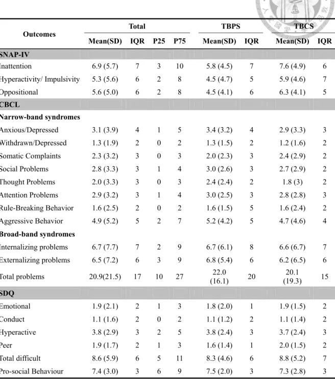 Table 3. Health outcome in this study 