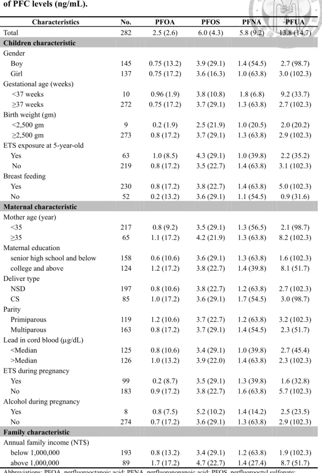 Table 4. Demographic characteristics of all study population and median (range)  of PFC levels (ng/mL).