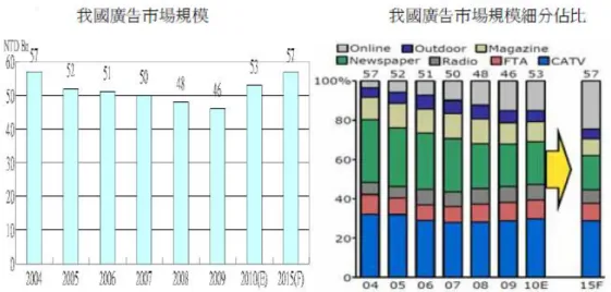 圖 4-3：我國廣告市場規模 