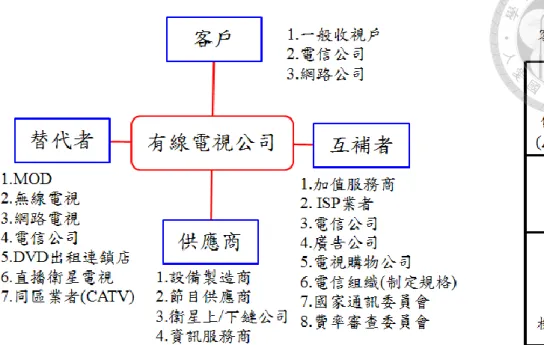 圖 4-5：數位匯流下有線電視價值網的組成 