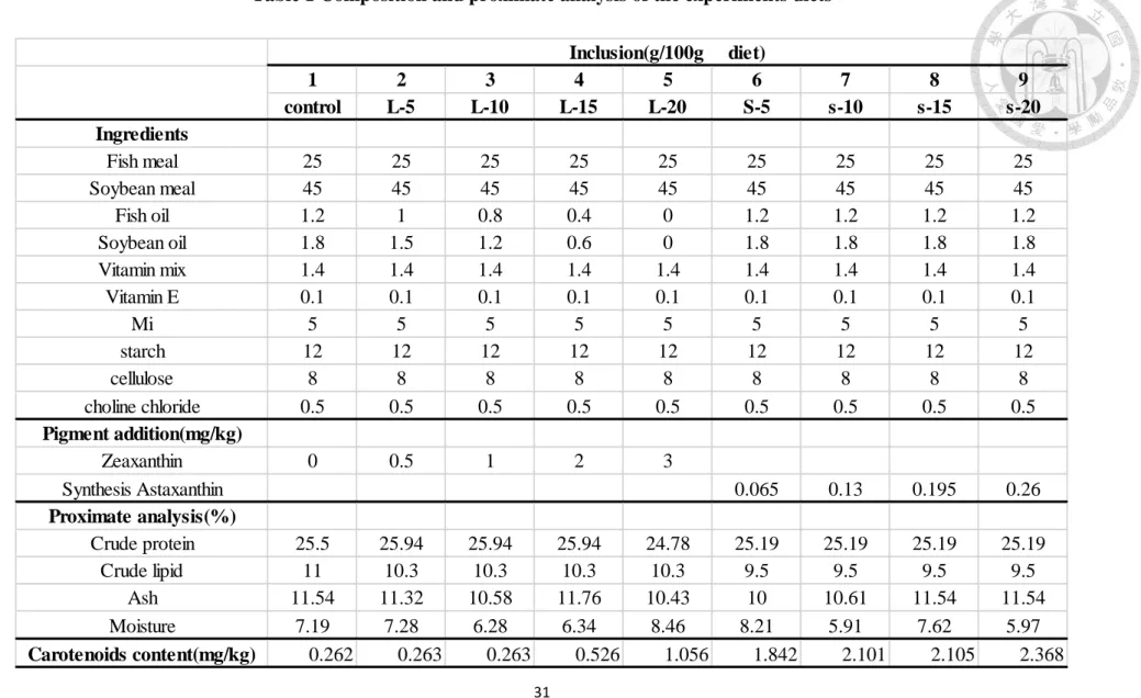 Table 1 Composition and proximate analysis of the experiments diets 