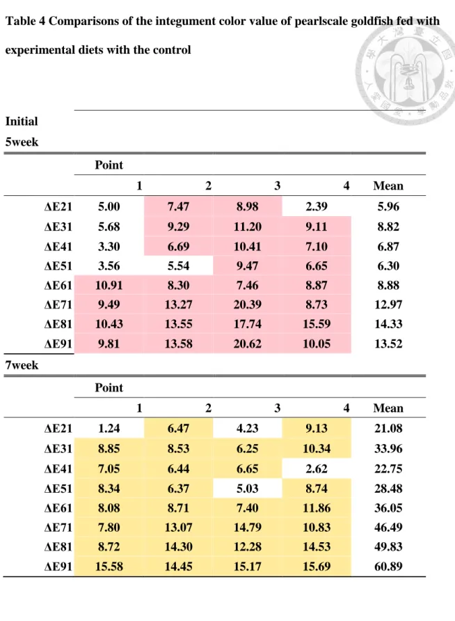 Table 4 Comparisons of the integument color value of pearlscale goldfish fed with  experimental diets with the control 