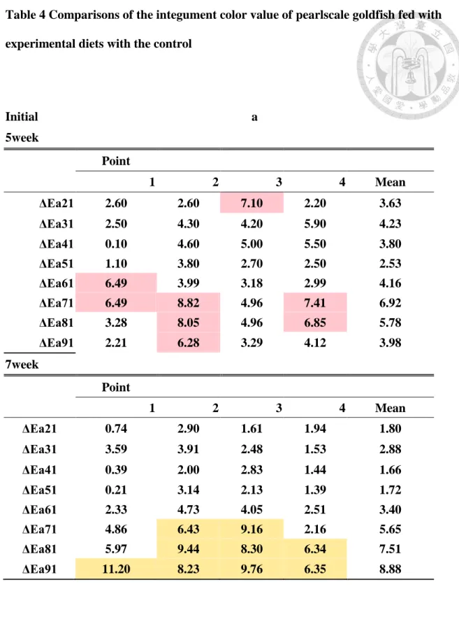 Table 4 Comparisons of the integument color value of pearlscale goldfish fed with  experimental diets with the control 