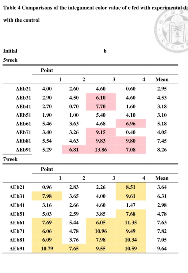 Table 4 Comparisons of the integument color value of c fed with experimental diets  with the control 