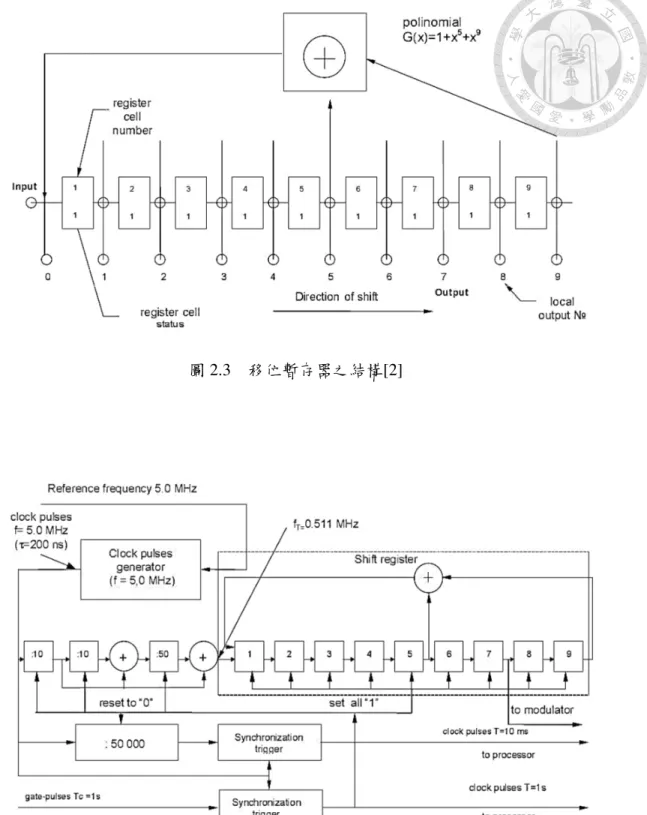 圖 2.4    虛擬隨機距離碼與時脈產生之簡示方塊圖[2] 