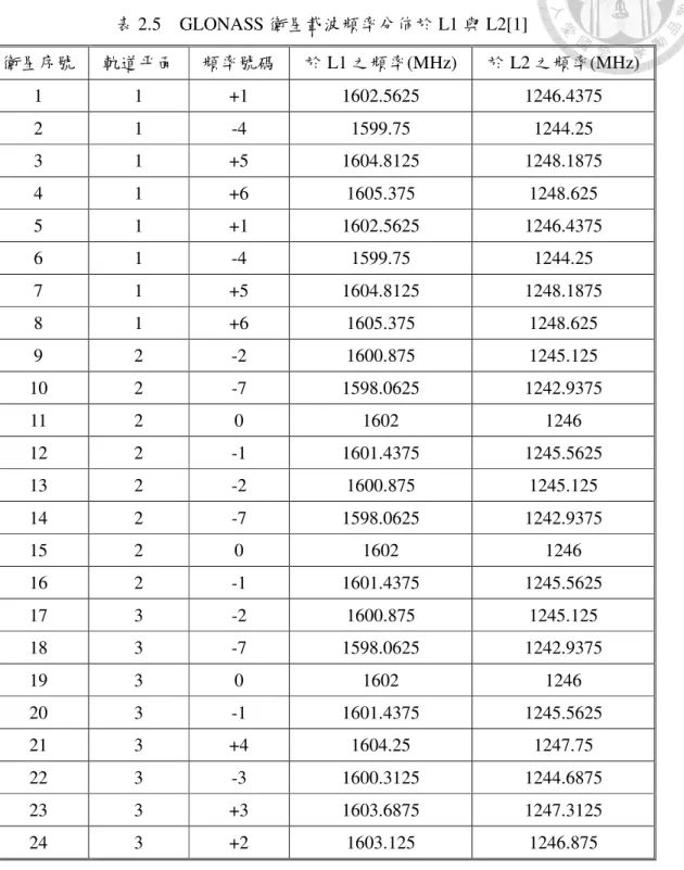 表 2.5    GLONASS 衛星載波頻率分佈於 L1 與 L2[1]  衛星序號  軌道平面  頻率號碼  於 L1 之頻率(MHz)  於 L2 之頻率(MHz)  1  1  +1  1602.5625  1246.4375  2  1  -4  1599.75  1244.25  3  1  +5  1604.8125  1248.1875  4  1  +6  1605.375  1248.625  5  1  +1  1602.5625  1246.4375  6  1  -4  1599.
