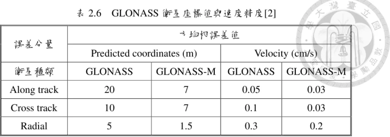 表 2.6    GLONASS 衛星座標值與速度精度[2] 