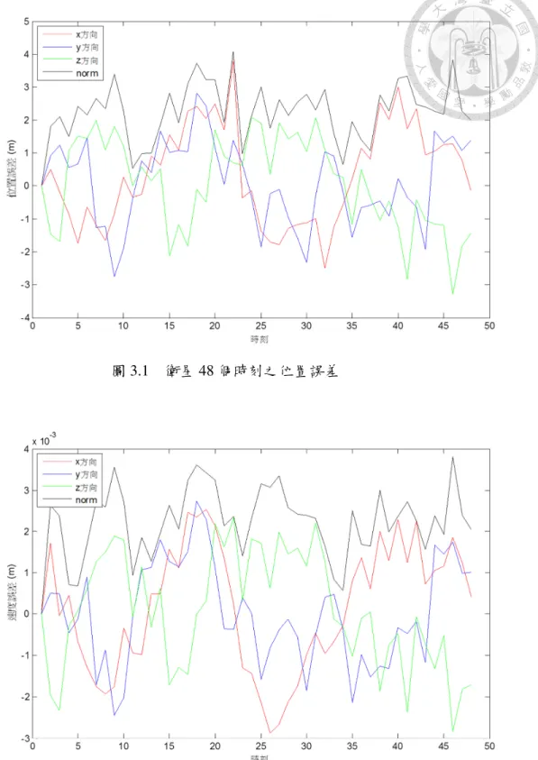 圖 3.2    衛星 48 個時刻之速度誤差 