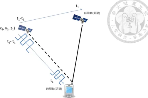 圖 3.4    衛星位置與傳遞訊號之時間描述 