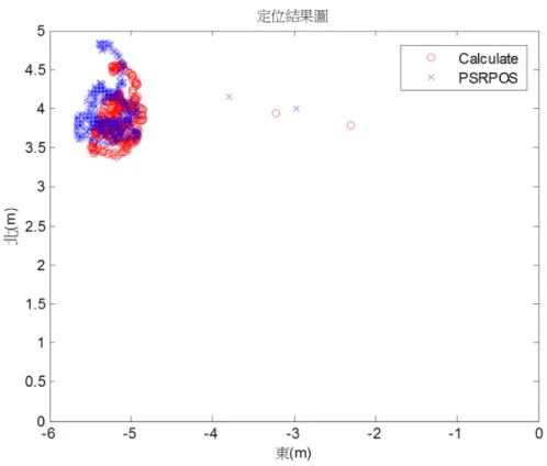 圖 5.3(a)    Calculate data/PSRPOS data 水平定位結果 