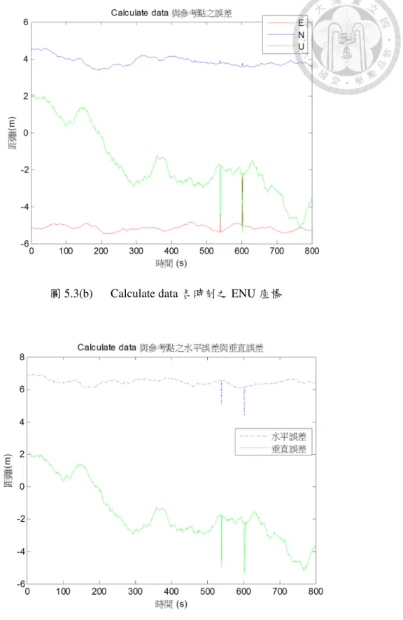 圖 5.3(c)    Calculate data 與參考點之水平與垂直誤差 