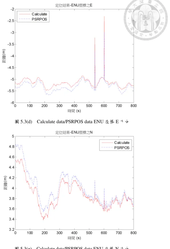 圖 5.3(e)    Calculate data/PSRPOS data ENU 座標 N 方向 