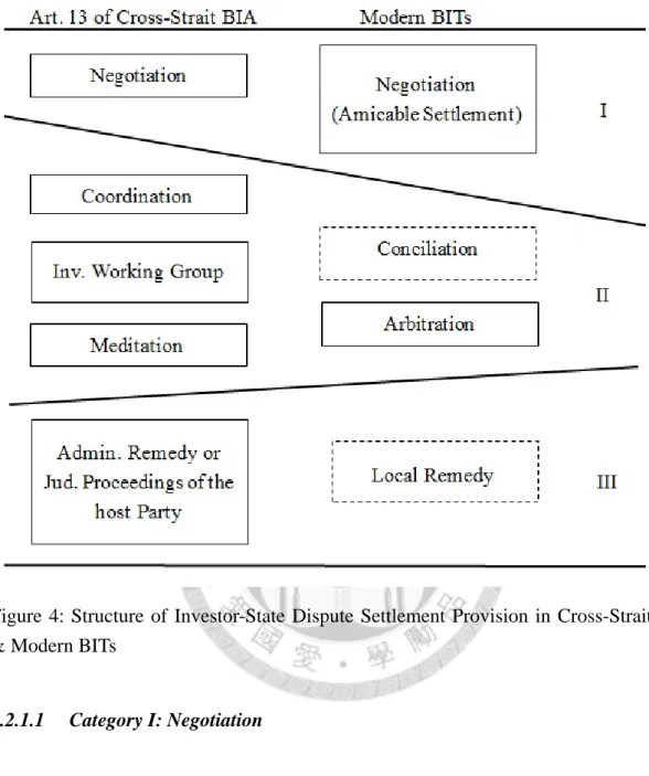 Figure 4: Structure of Investor-State Dispute Settlement Provision in Cross-Strait BIA 