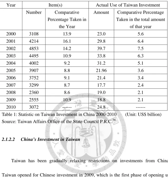Table 1: Statistic on Taiwan Investment in China 2000-2010  (Unit: US$ billion)  Source: Taiwan Affairs Office of the State Council P.R.C