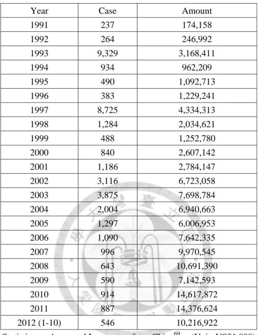 Table 2: Statistics on Approved Investment from China 69    (Unit: US$1,000)  Source: Investment Commission, MOEA 