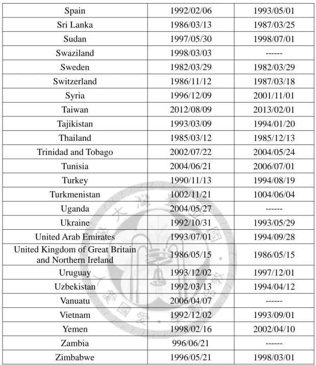 Table 4: BITs between China and other Parties in Alphabetical Order  Source: Kluwer Arbitration Database 185