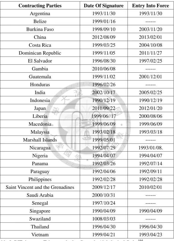Table 5: BITs between Taiwan and other States in Alphabetical Order 194