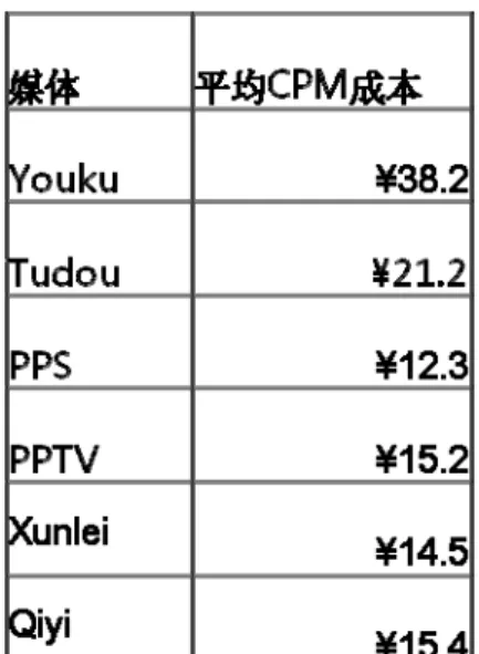 表 5-1 中國 2011 年 Q3 影音網站廣告欄目平均成本  廣告類型  CTR Benchmark  前導 CF 廣告(前貼片)  2.70%  背景  1.50%  暫停 CF 廣告(影片暫停時播出)  3.40%  全屏貼片  1.20%  種子視頻  轉發互動率最高  表 5-2 中國影音網站主要廣告類型      依據華碩中國區負責網路行銷事務專員姜麟提供的資料，平均廣告價值最高 的優酷網，平均 CPM 成本僅 38.2 人民幣，主要類型為影片開始之前與暫停時自動 播出的廣告影片，姜麟表示，種