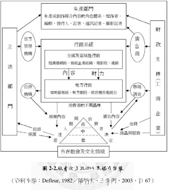 圖 2-2.社會次系統的大眾媒介架構 
