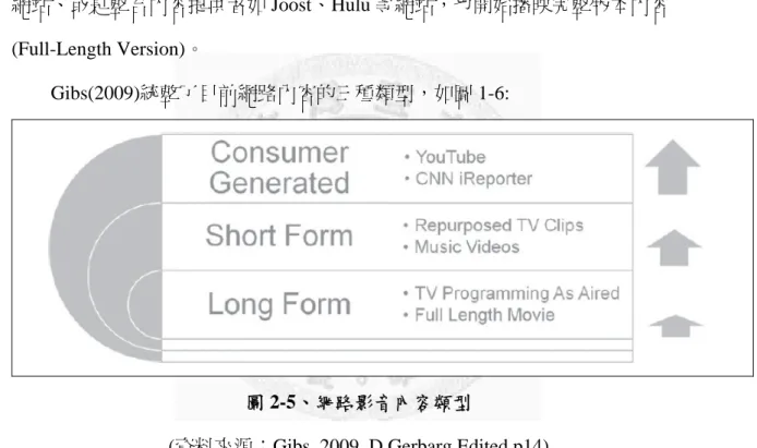 圖 2-5、網路影音內容類型 