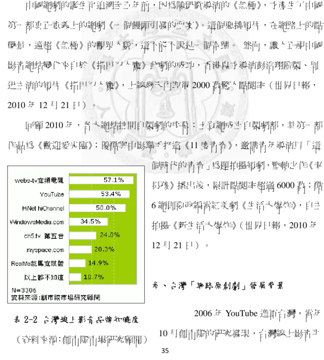 表 2-2 台灣線上影音品牌知曉度  廣電眾多「網路電視臺」的紛紛開播和上線，電視臺集體性進入網路電視領域（黃升民，2010）。     李斌、曹燕寧（2010）觀察三網融合環境下的中國電視劇產業，提出電視劇產業進入新媒體時代的兩大特徵：新技術平台多元化發展，電視市場由「平台為王」轉向「內容為王」 ；新媒體多元平台環境下，電視劇生態圈擴大，各類「劇種」滲入電視劇場域。此現象意味將有更多的社會資本進入，電視劇生產規模增加，並且，為了適應新技術與新播出平台需要，新的電視劇形態將出現，如手機電視劇、互動網絡電視劇
