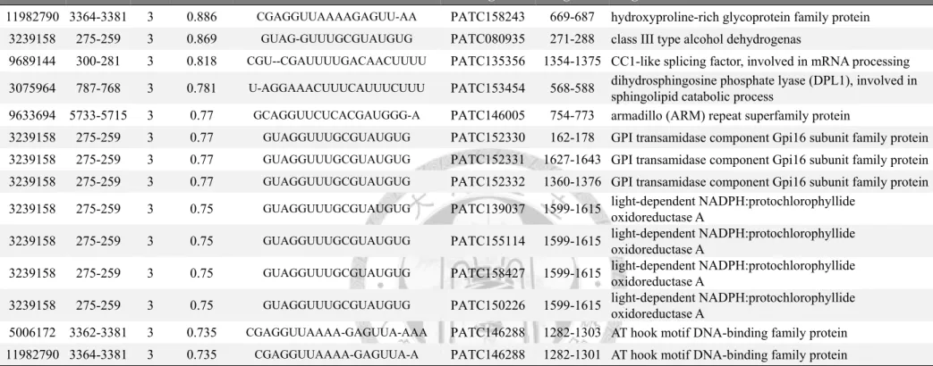 Table 11. Potential Di library-specific CymMV vsRNA targeting Phalaenopsis genes. (continued) 