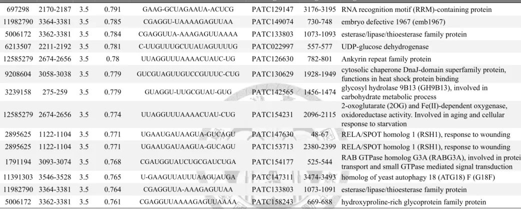 Table 11. Potential Di library-specific CymMV vsRNA targeting Phalaenopsis genes. (continued) 
