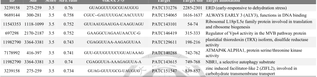Table 11. Potential Di library-specific CymMV vsRNA targeting Phalaenopsis genes. (continued) 