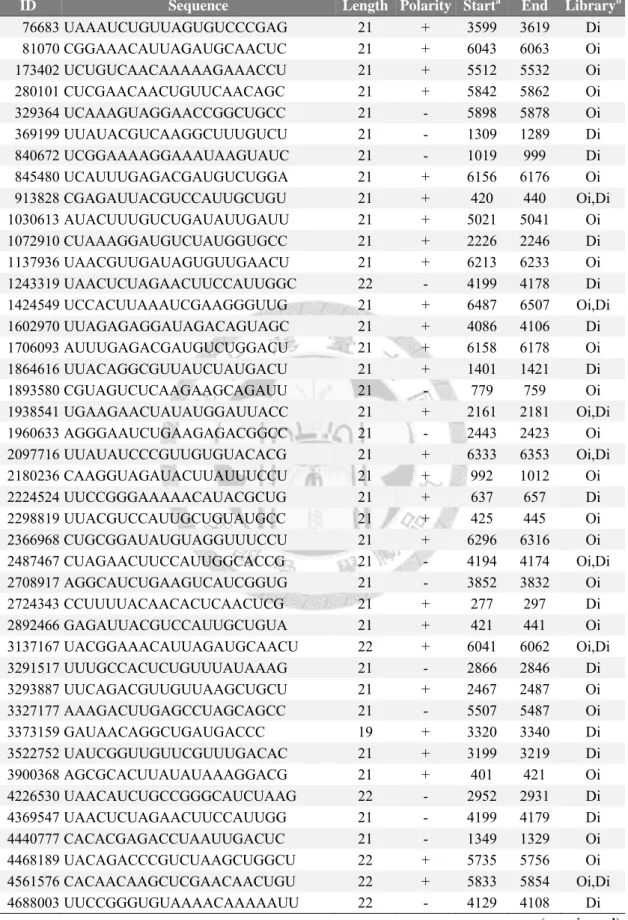 Table S4. The non-redundant list of the top 50 abundant ORSV vsRNAs in Oi  and Di libraries