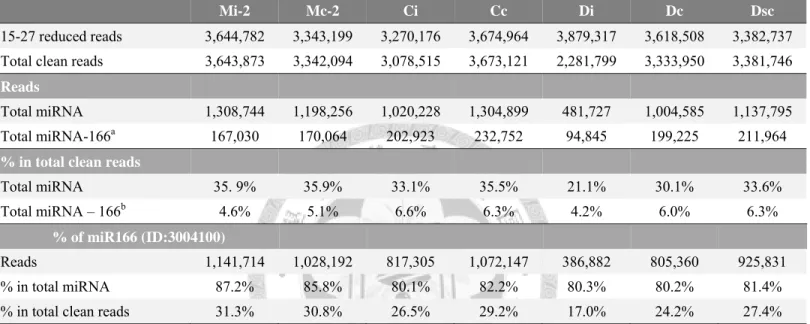 Table S7. The super-abundant miR166 (ID:3004100) tag in small RNA libraries of mock-, CymMV-, and  mixedly-inoculated tissues. 