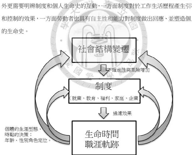 圖  二-1 本研究分析概念圖 