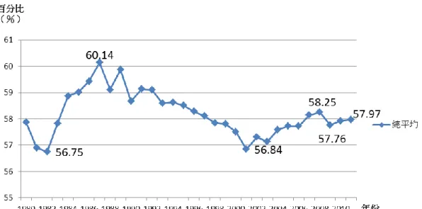 圖  三-4 歷年性別勞動力參與率（1980-2011） 