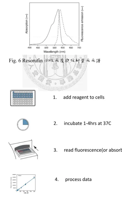 Fig. 7 AlamarBlue protocol 