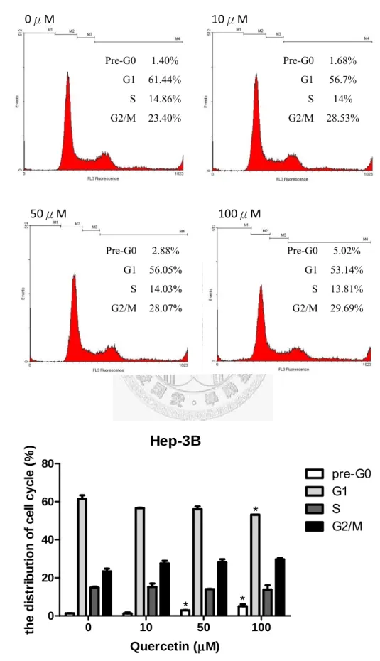 Fig. 15  槲皮素對 Hep 3B 的 Flow cytometry assay 結果 