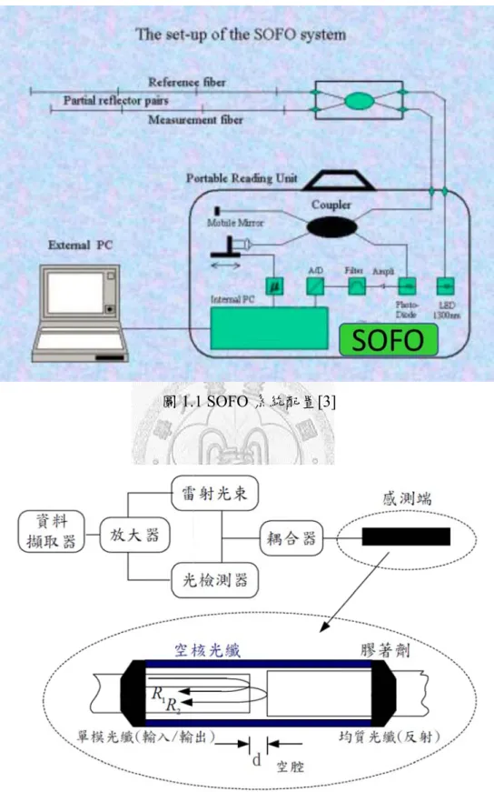 圖 1. 圖 1.2 費布 6  1 SOFO 系 布里-佩洛干 系統配置[3] 干涉式感測器 器[7] 